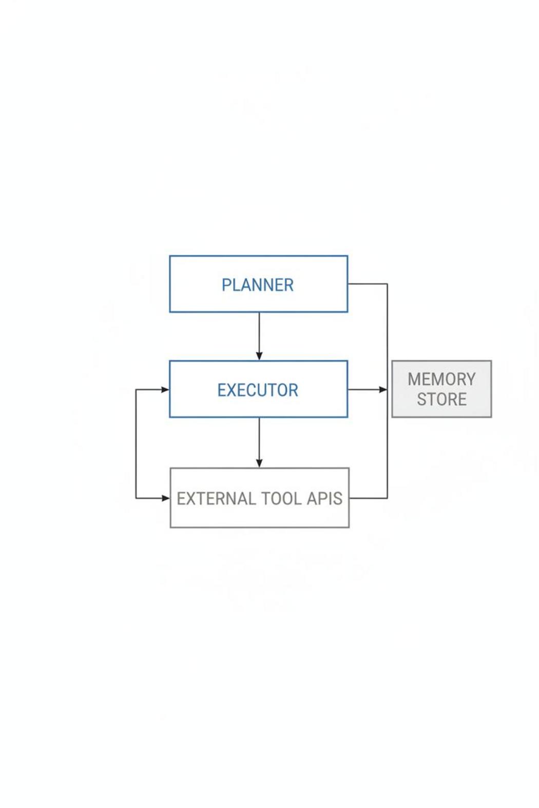 Flowchart diagram of new autonomous AI agent assistant 2026 architecture: planner, executor, memory, and tool API layers