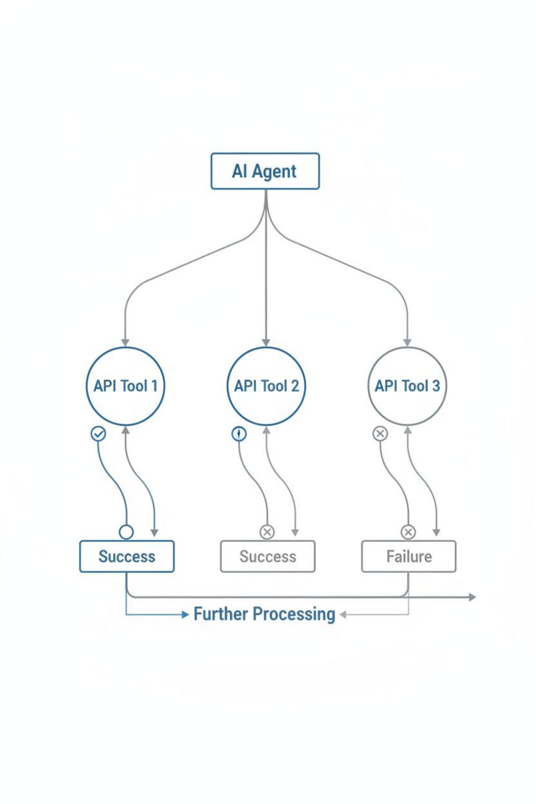 Flowchart diagram showing AI agent tool call branching paths — how to evaluate AI agent performance visually