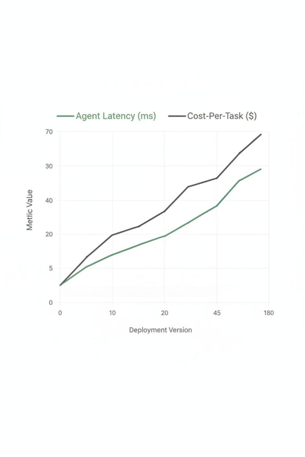 Line chart showing agent latency and cost-per-task across versions—key metrics for how to evaluate AI agent performance