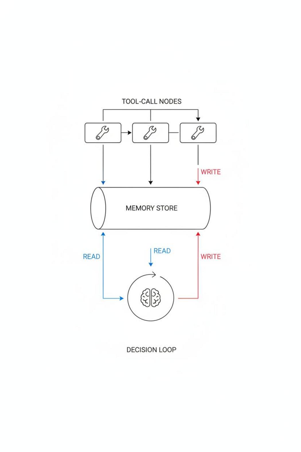 Diagram comparing autonomous AI assistant vs copilot: layered architecture with tool-call nodes, memory store, and permission-based decision loop