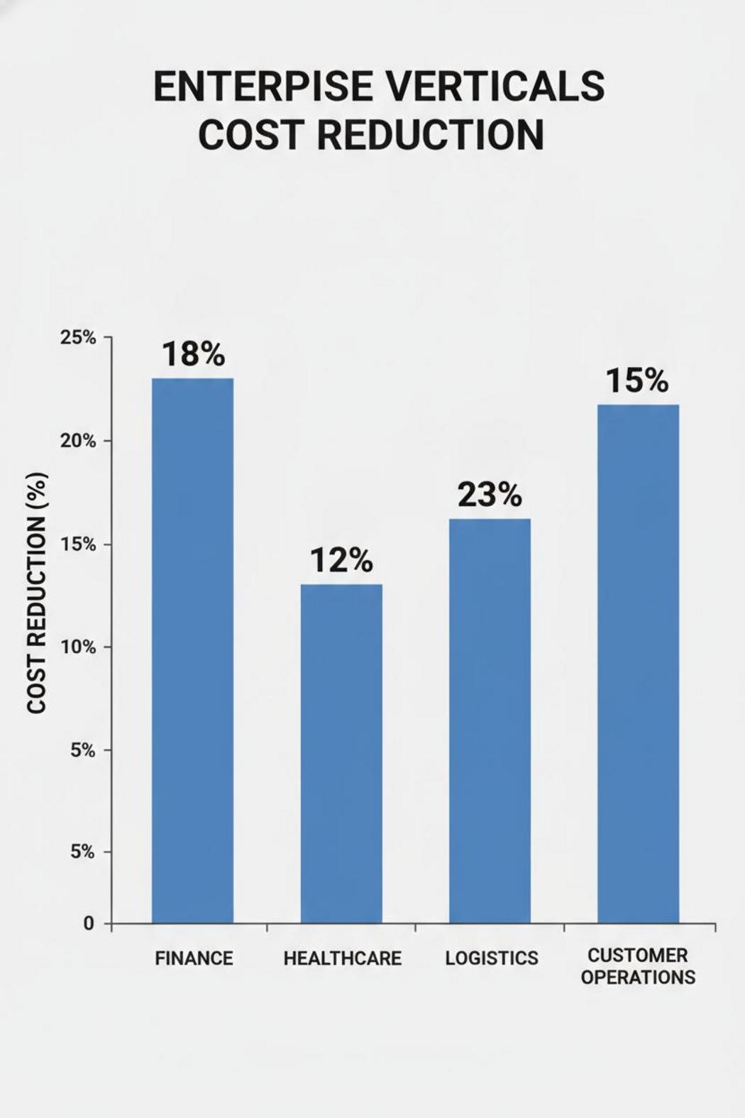 Bar chart showing enterprise AI agent ROI benchmarks 2026 across finance, healthcare, logistics, and customer operations cost reductions.