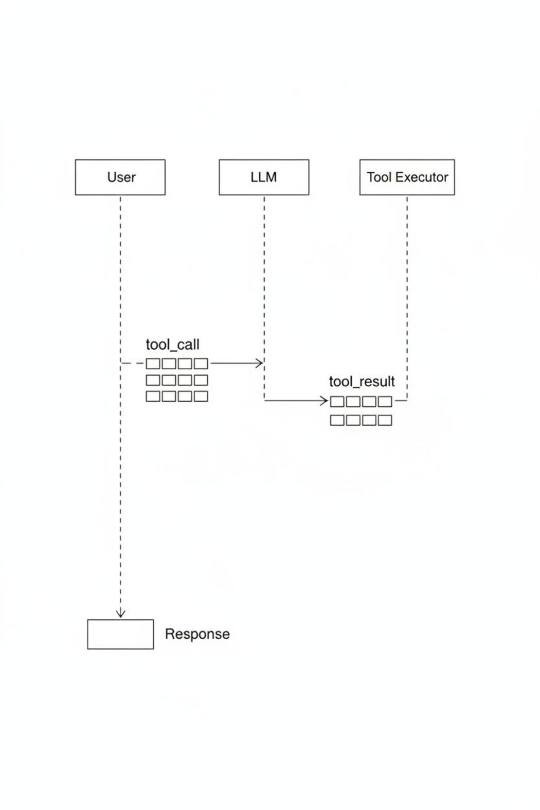 Sequence diagram showing tool_call and tool_result flow in ai agent function calling tutorial python