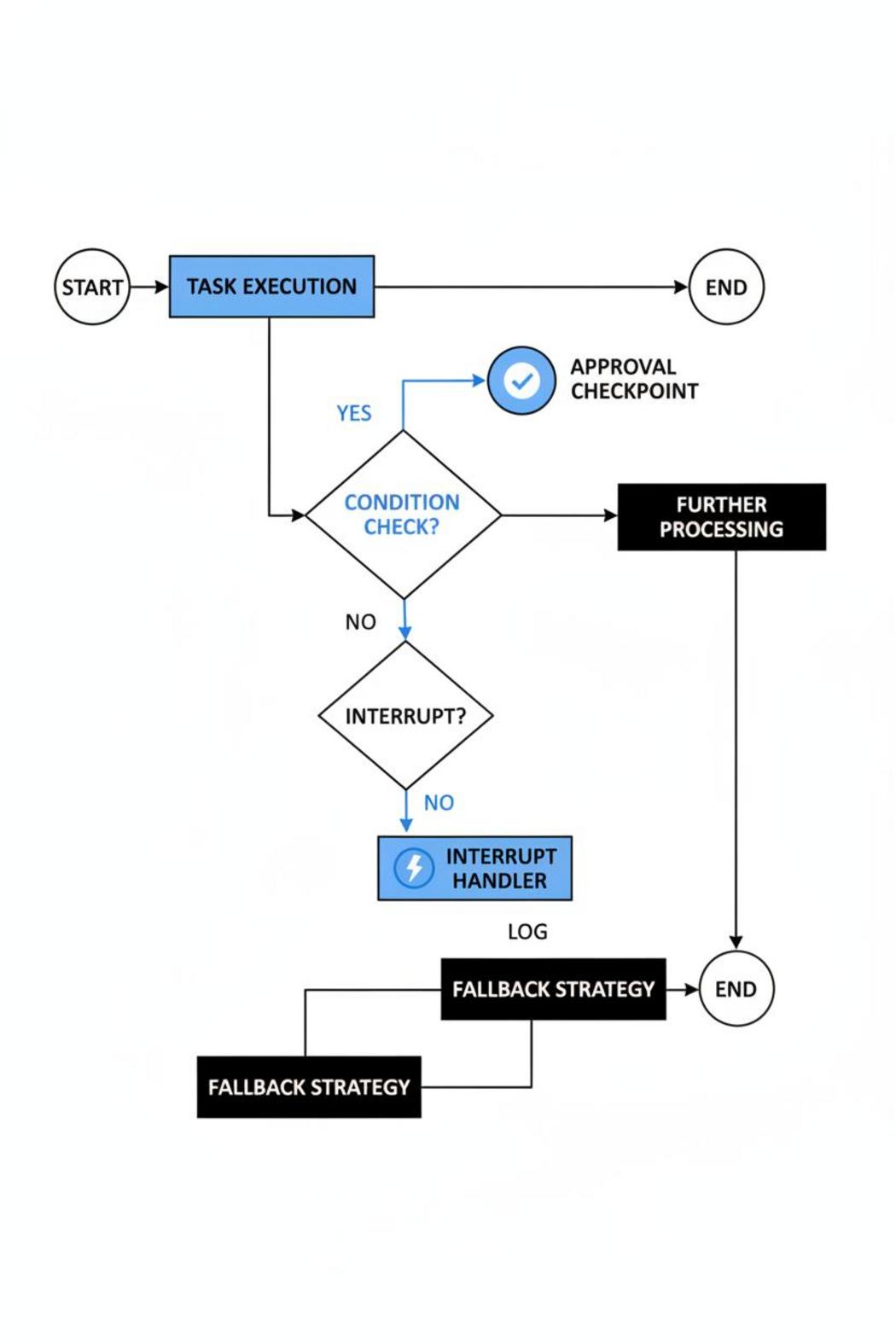 Flowchart diagram showing AI agent safety oversight framework with interrupt nodes, approval checkpoints, and fallback branches