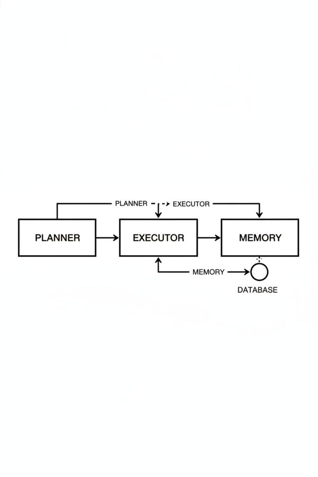 Multi-agent pipeline diagram showing planner, executor, and memory modules — among best AI agent products released this week