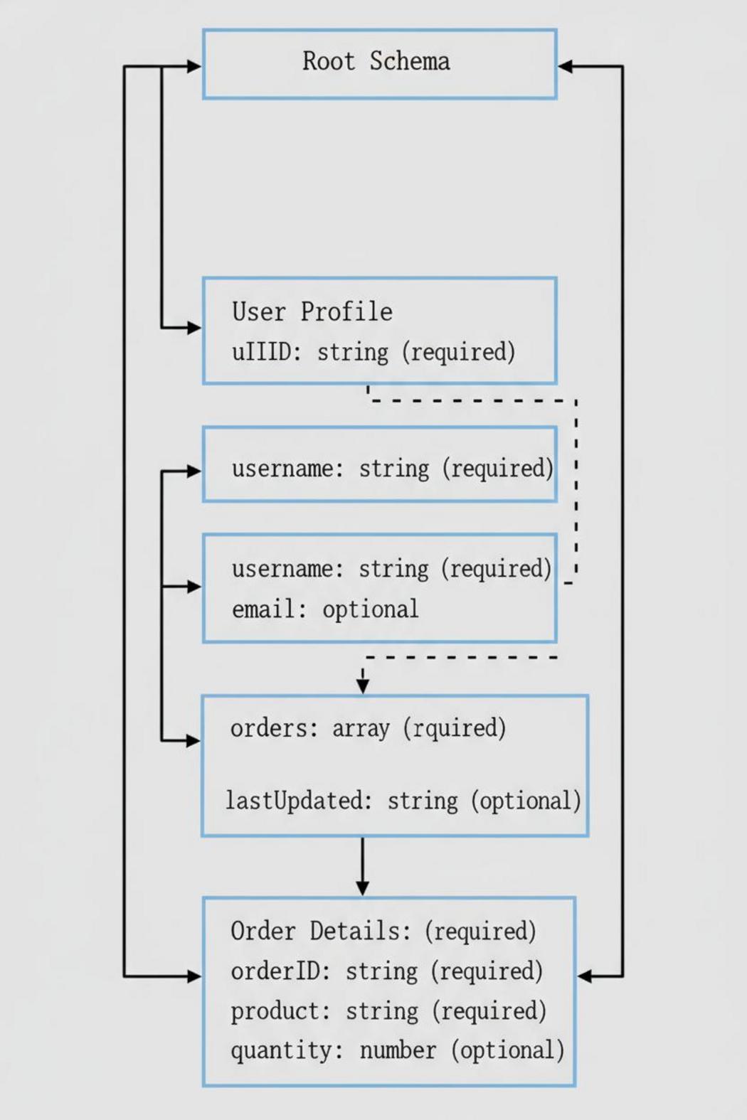JSON schema diagram showing field types and required vs optional fields for how to build ai agent with tool use