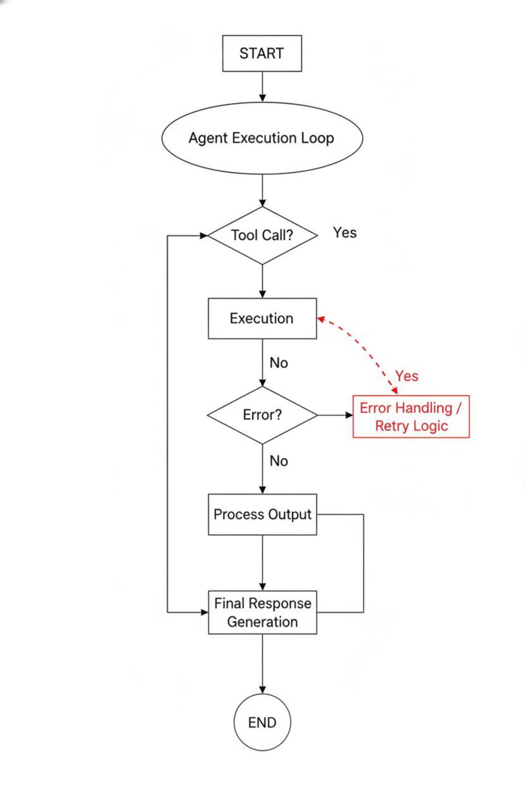 Flowchart diagram showing how to build an AI agent with tool use: execution loop with error handling and retry nodes