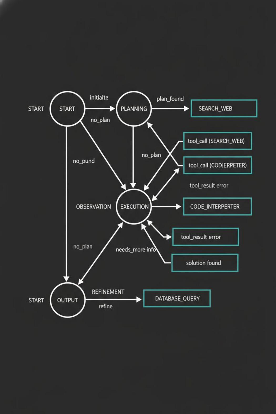 Directed acyclic graph diagram showing agent workflow nodes and state transitions for best ai agent framework for production