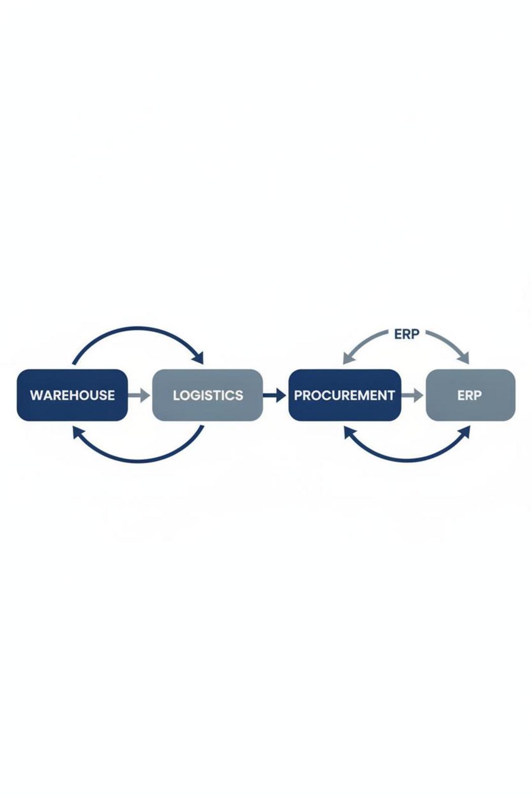 Network graph diagram illustrating agentic AI use cases enterprise 2026 across supply chain nodes: warehouse, logistics, procurement, and ERP.